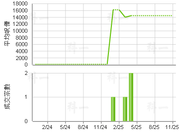 太子汇 楼价走势