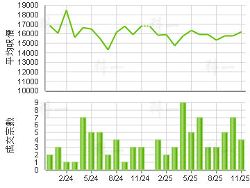 誉港湾 楼价走势