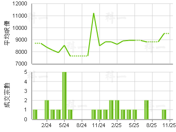葵俊苑 樓價走勢
