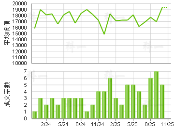 半山壹号 楼价走势