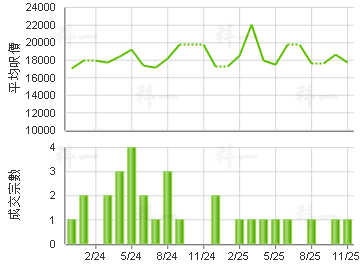 海桃湾 楼价走势