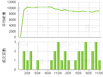 翹翠峰 樓價走勢
