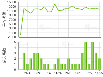 縉庭山 樓價走勢