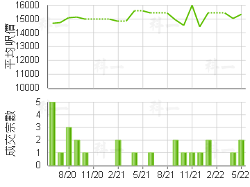 嘉贤居 楼价走势