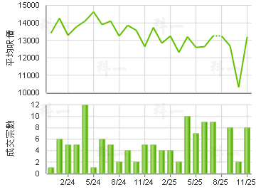 新時代廣場 第02期 樓價走勢