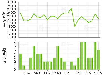 帝峰皇殿 楼价走势