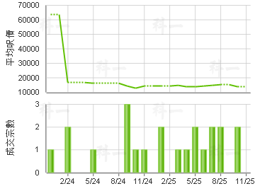 形品星寓 楼价走势