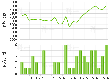 尚城 楼价走势