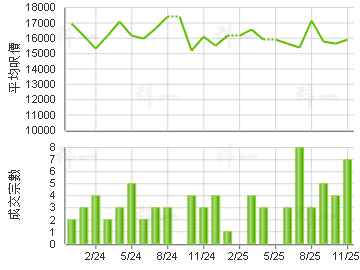 现崇山 楼价走势