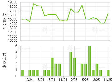 御金国峰 楼价走势