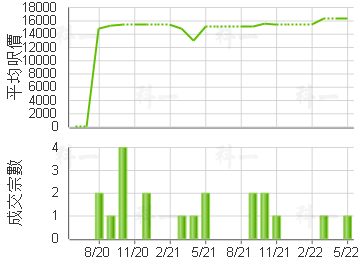 OCEAN ONE 楼价走势
