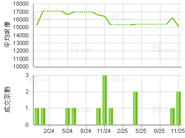 麦花臣汇 楼价走势