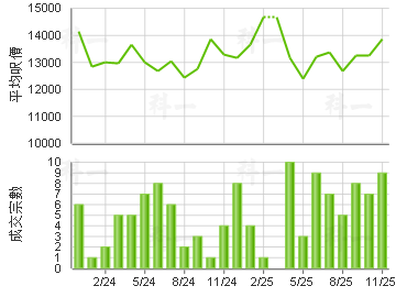 環宇海灣 樓價走勢