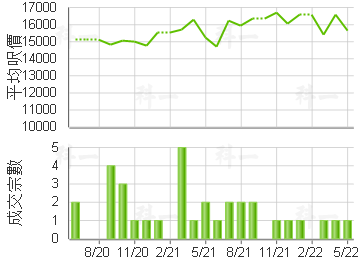 PENINSULA EAST 楼价走势
