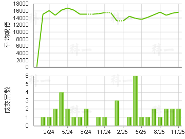 SKYPARK 楼价走势