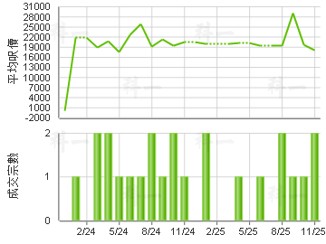 维港星岸 楼价走势