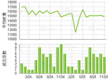 环海东岸 楼价走势