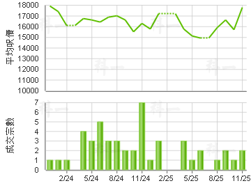 利奥坊晓岸 楼价走势