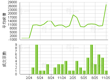 滿名山 樓價走勢
