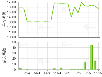焕然壹居 楼价走势
