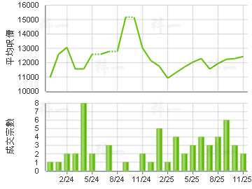 朗屏8號 樓價走勢