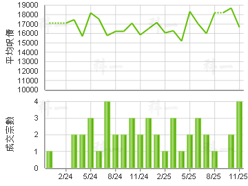 ONE HOMANTIN 楼价走势