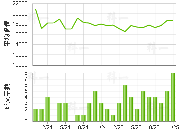 启德1号 楼价走势