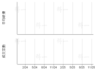 18逸品 樓價走勢