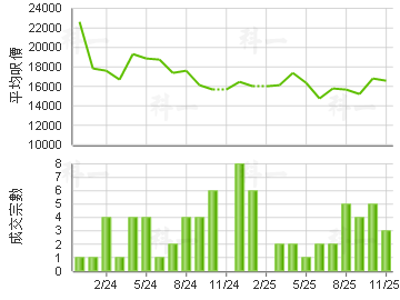 柏傲灣 樓價走勢