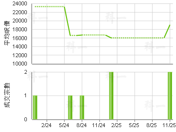 贤文礼士 楼价走势