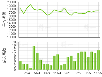 海之戀 樓價走勢