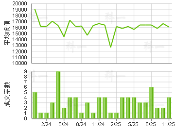 全城匯 樓價走勢
