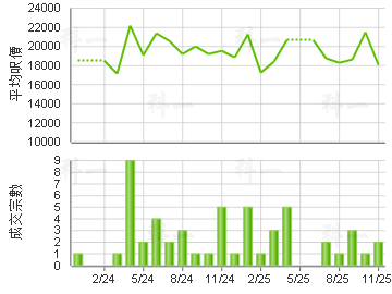 OASIS KAI TAK 楼价走势