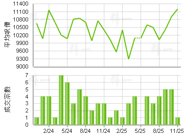 采葉庭 樓價走勢