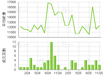 御半山 樓價走勢
