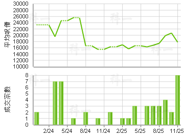 利奥坊凯岸 楼价走势