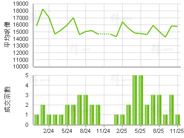 海傲湾 楼价走势