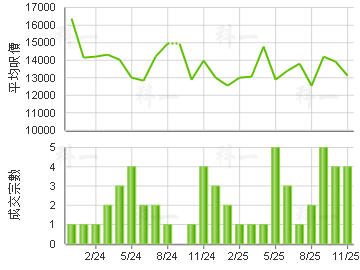 朗城匯 樓價走勢