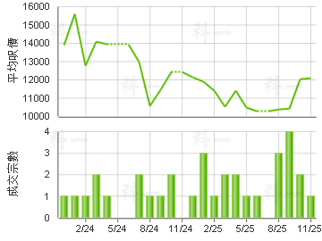 逸璟龍灣 樓價走勢