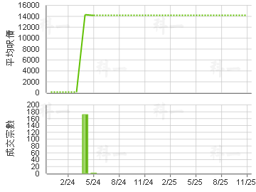 焕然懿居 楼价走势