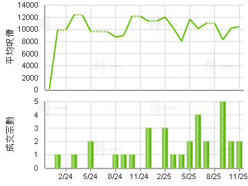 OMA OMA 樓價走勢