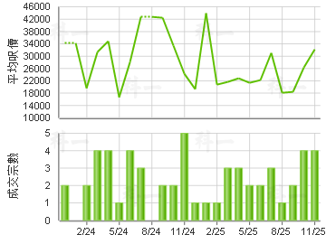 尚珒盈 楼价走势