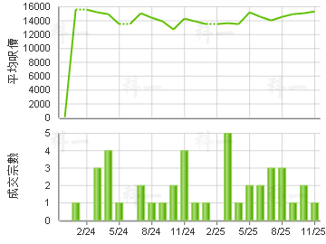 爱海颂 楼价走势