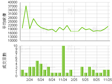 嘉峰汇 楼价走势
