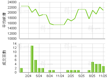 利奥坊曦岸 楼价走势