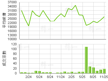 THE HENLEY 楼价走势