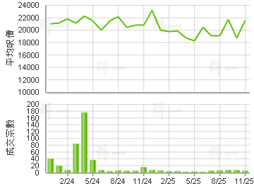 维港1号 楼价走势