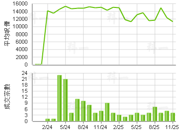 WETLAND SEASONS BAY 樓價走勢