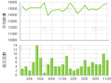 傲云峰 楼价走势