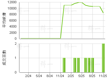 丽宝花园 楼价走势